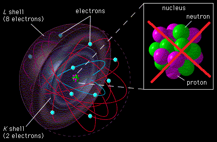 Cuarta fase: El núcleo atómico - Teoría de Ruedas